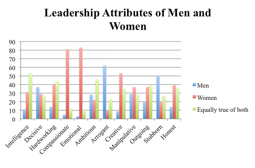 Leadership Attributes of Men and Women Chart