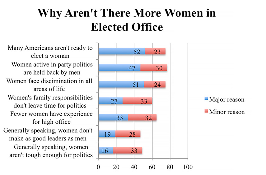 Chart: Why aren't there more women elected to office?