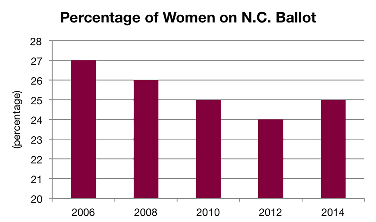 Percentage of Women on NC Ballot