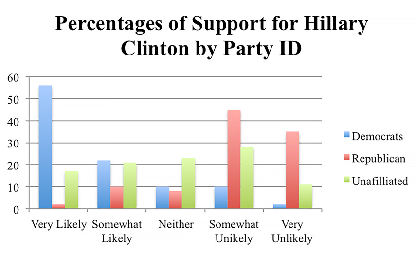 Chart: Support for Hillary Clinton by Party ID Chart