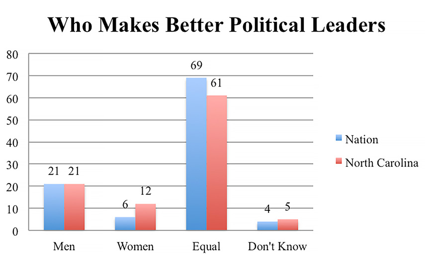 Chart: Who Makes Better Political Leaders
